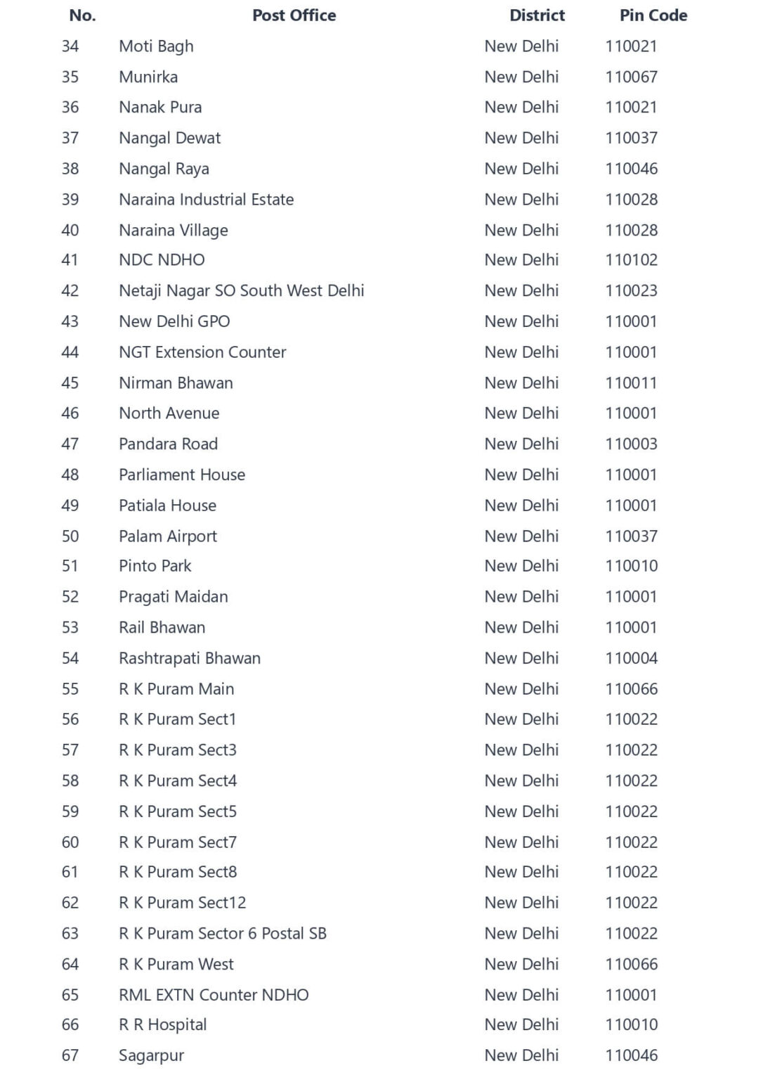 Delhi Pin Code - Delhipincode.com