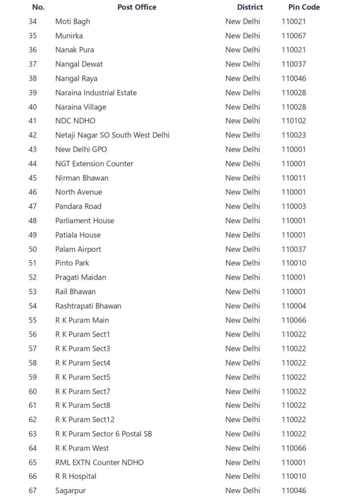 New delhi postal code list - All pin code list of new delhi