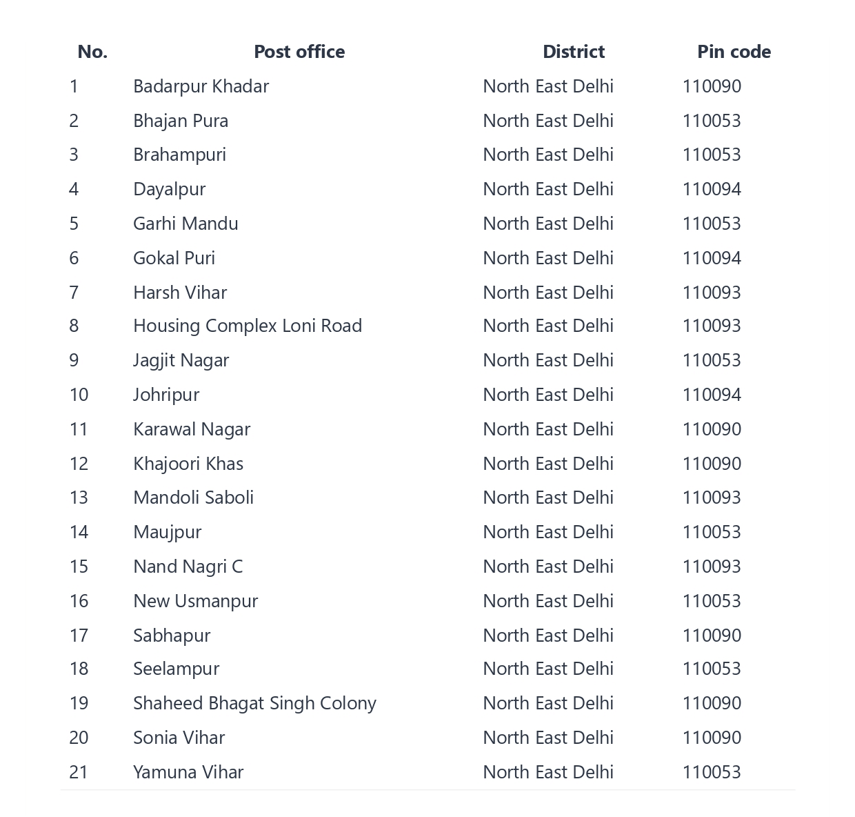 Nimrani Pin Code Delhi Pin Code - Delhipincode.com