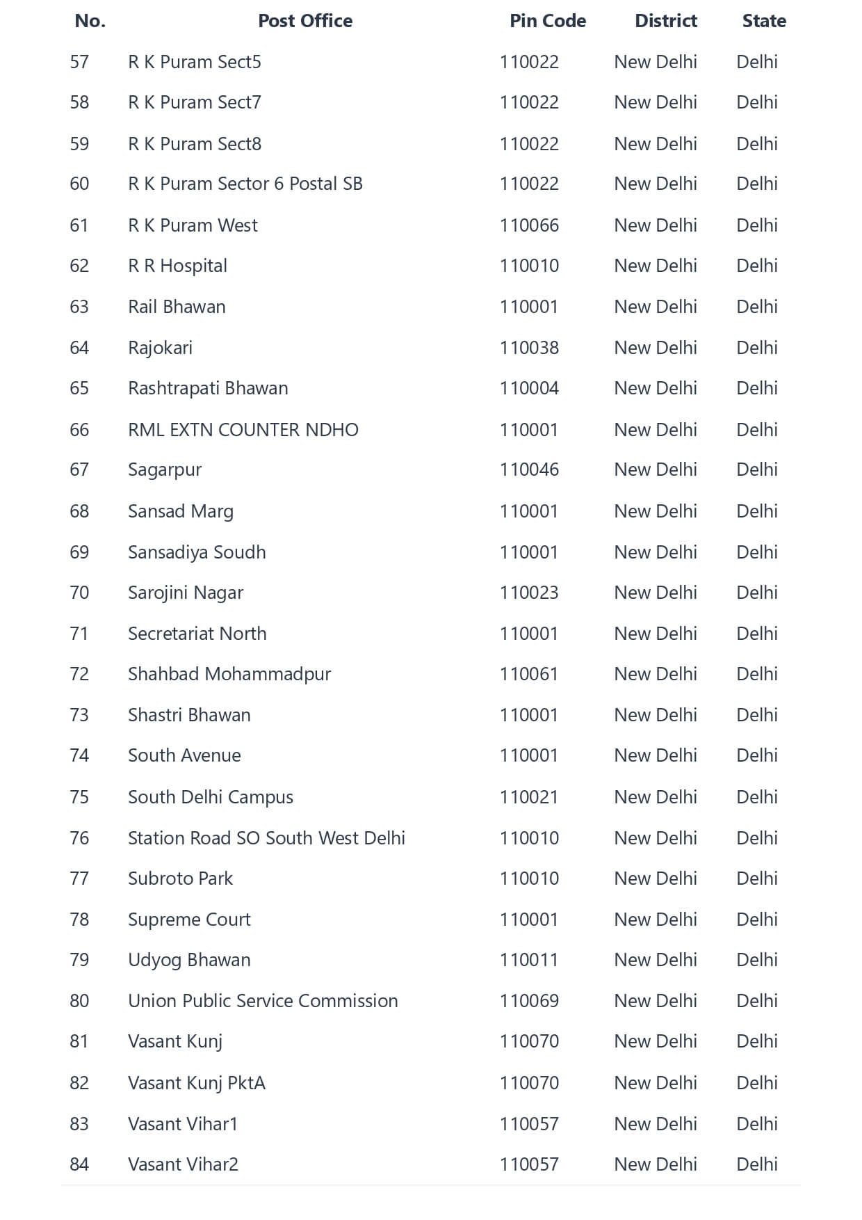 Lasundra Pin Code New Delhi Pin code - New delhi ka Pin code - Delhipincode.com